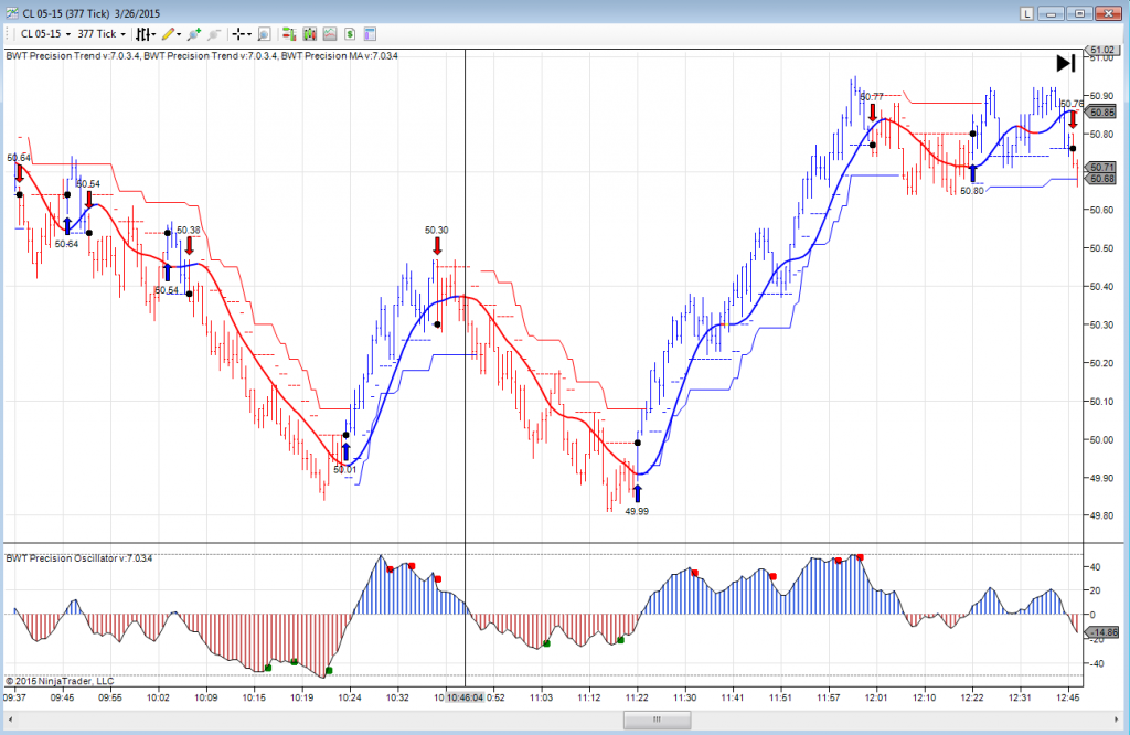 Bluewave trading precision indicators