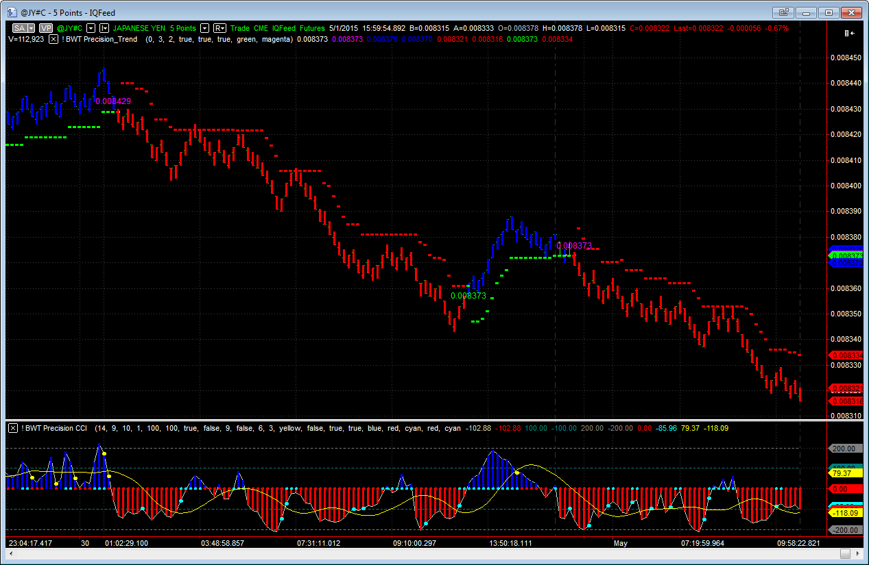 MultiCharts Indicators - Blue Wave Trading