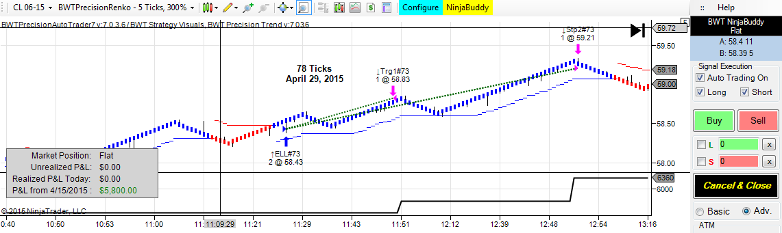 Blue wave trading indicators