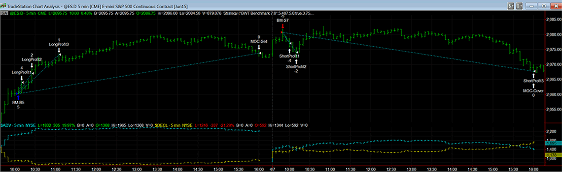 Blue wave trading indicators