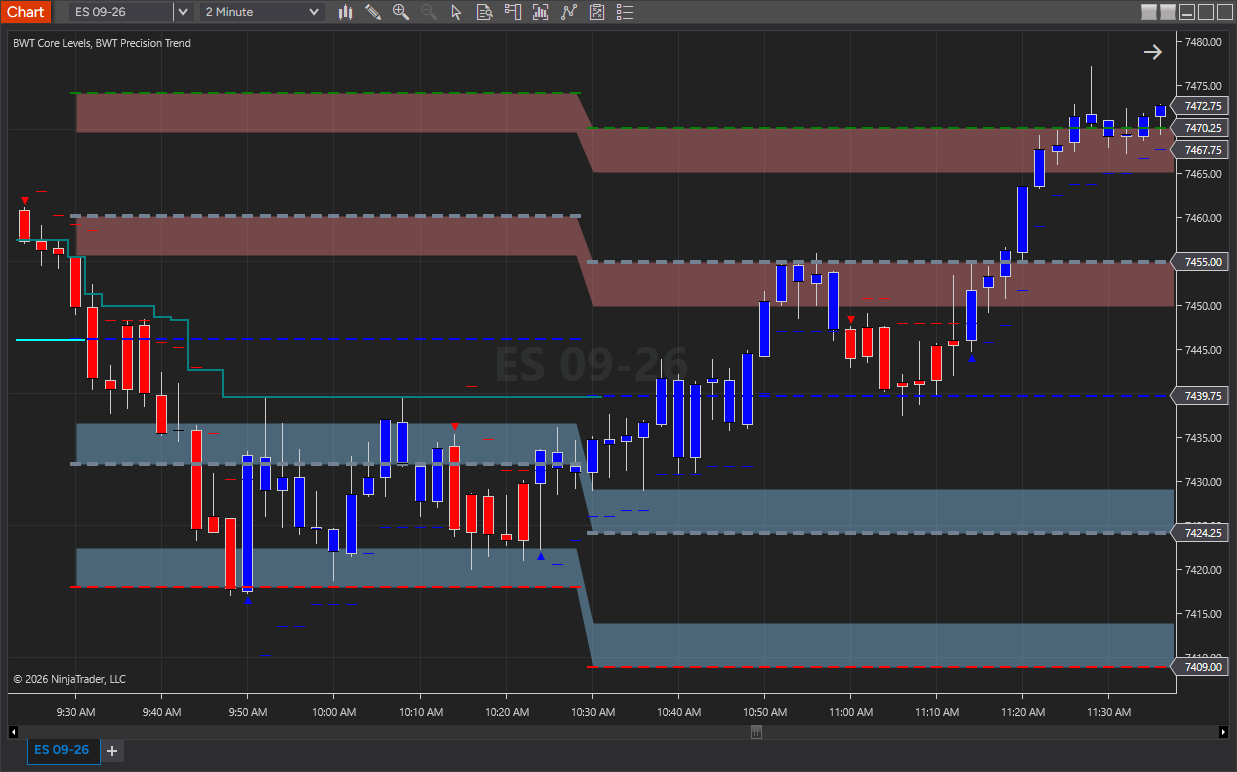 BWT Core Levels indicator on a NinjaTrader 8 chart showing projected session range levels, buy/sell zones, and POC context
