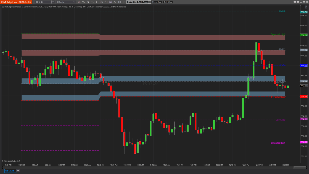 Core Levels indicator displayed on a NinjaTrader chart