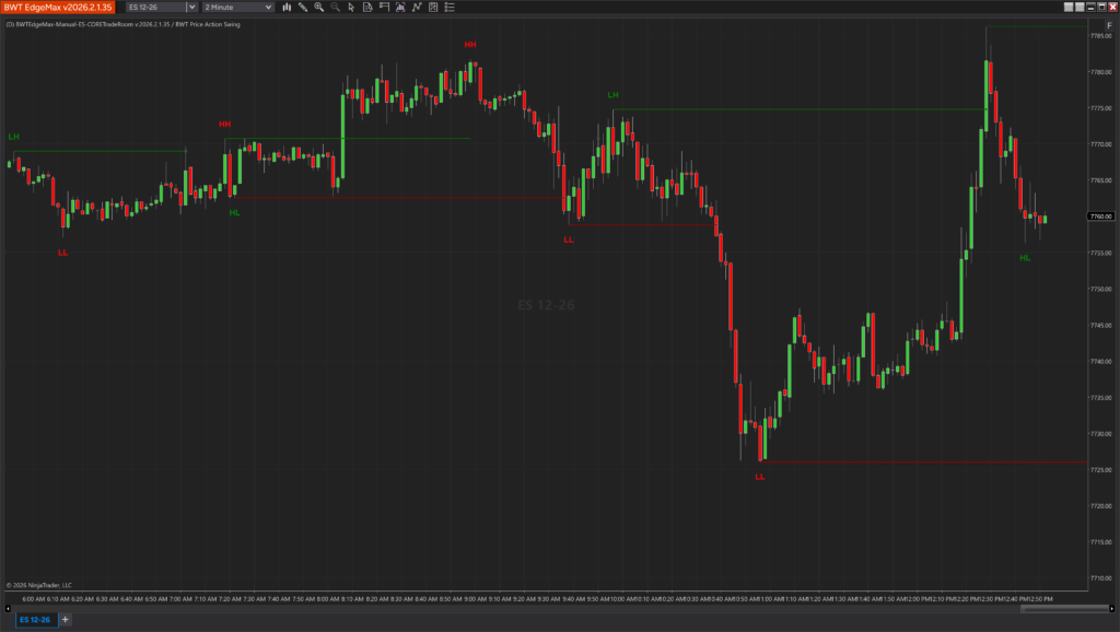 Price Action Swing indicator displayed on a NinjaTrader chart